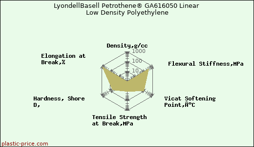 LyondellBasell Petrothene® GA616050 Linear Low Density Polyethylene