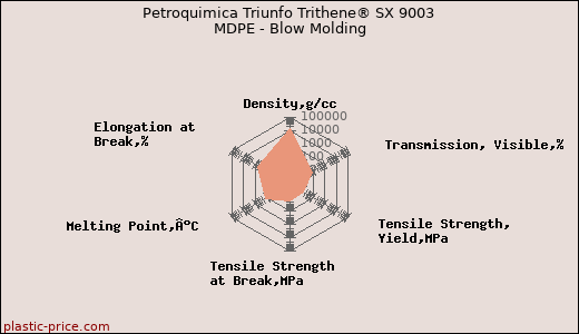 Petroquimica Triunfo Trithene® SX 9003 MDPE - Blow Molding