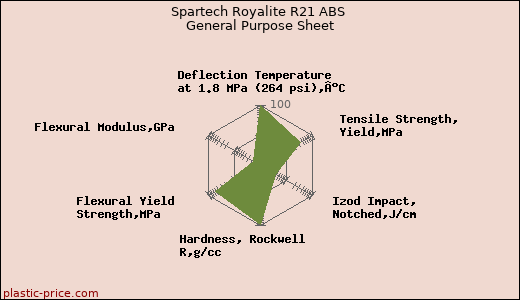 Spartech Royalite R21 ABS General Purpose Sheet