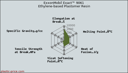ExxonMobil Exact™ 9061 Ethylene-based Plastomer Resin