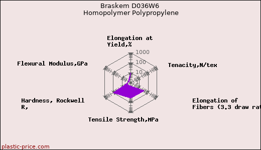 Braskem D036W6 Homopolymer Polypropylene
