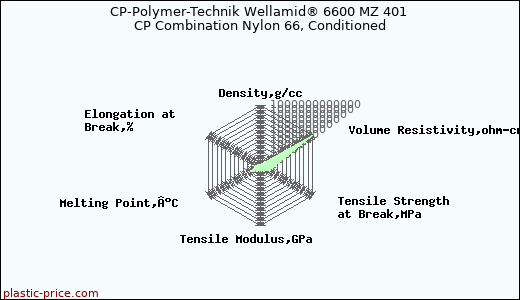CP-Polymer-Technik Wellamid® 6600 MZ 401 CP Combination Nylon 66, Conditioned