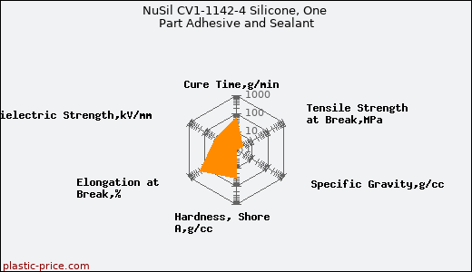NuSil CV1-1142-4 Silicone, One Part Adhesive and Sealant