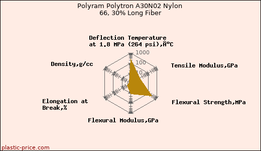 Polyram Polytron A30N02 Nylon 66, 30% Long Fiber