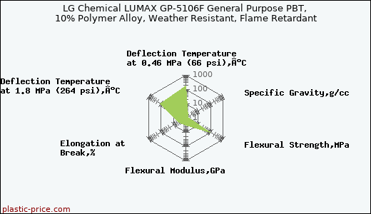 LG Chemical LUMAX GP-5106F General Purpose PBT, 10% Polymer Alloy, Weather Resistant, Flame Retardant