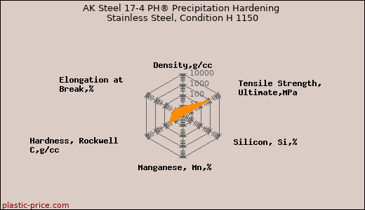 AK Steel 17-4 PH® Precipitation Hardening Stainless Steel, Condition H 1150
