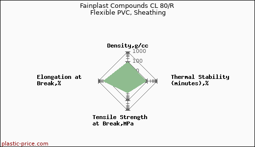 Fainplast Compounds CL 80/R Flexible PVC, Sheathing