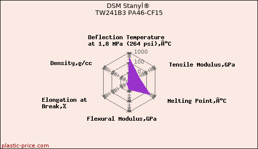 DSM Stanyl® TW241B3 PA46-CF15