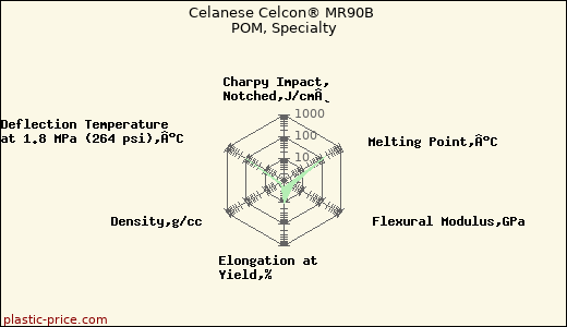 Celanese Celcon® MR90B POM, Specialty
