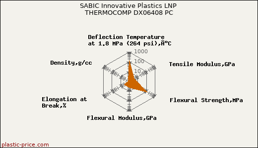 SABIC Innovative Plastics LNP THERMOCOMP DX06408 PC