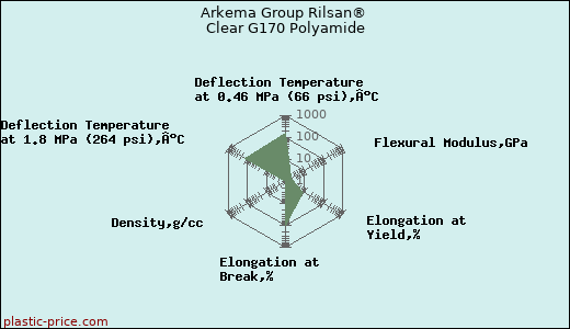 Arkema Group Rilsan® Clear G170 Polyamide