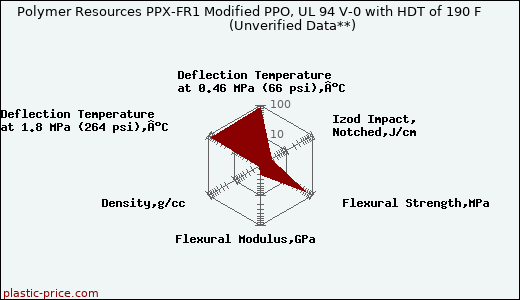 Polymer Resources PPX-FR1 Modified PPO, UL 94 V-0 with HDT of 190 F                      (Unverified Data**)
