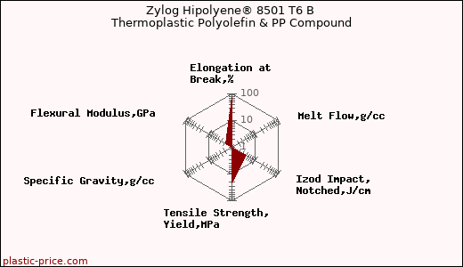 Zylog Hipolyene® 8501 T6 B Thermoplastic Polyolefin & PP Compound