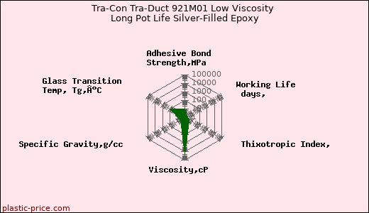 Tra-Con Tra-Duct 921M01 Low Viscosity Long Pot Life Silver-Filled Epoxy