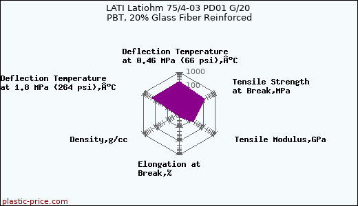 LATI Latiohm 75/4-03 PD01 G/20 PBT, 20% Glass Fiber Reinforced