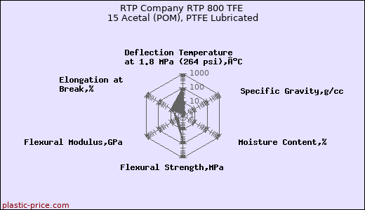 RTP Company RTP 800 TFE 15 Acetal (POM), PTFE Lubricated
