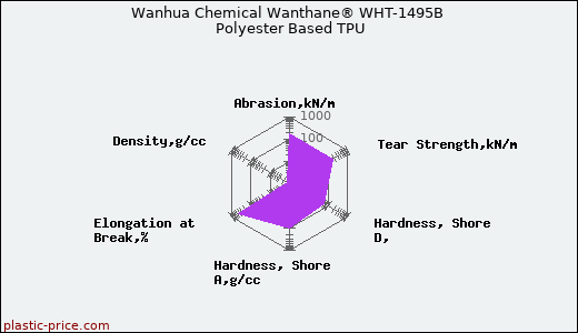 Wanhua Chemical Wanthane® WHT-1495B Polyester Based TPU