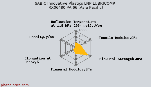 SABIC Innovative Plastics LNP LUBRICOMP RX06480 PA 66 (Asia Pacific)