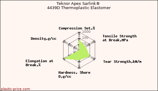Teknor Apex Sarlink® 4439D Thermoplastic Elastomer