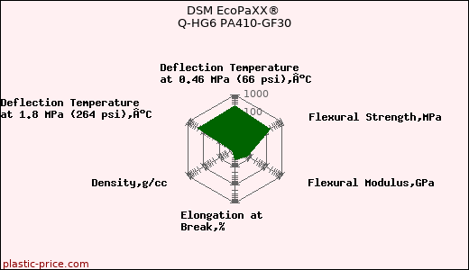 DSM EcoPaXX® Q-HG6 PA410-GF30