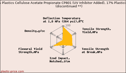 Albis Plastics Cellulose Acetate Propionate CP801 (UV Inhibitor Added), 17% Plasticizer               (discontinued **)