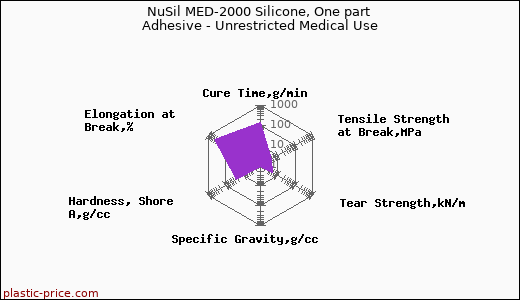 NuSil MED-2000 Silicone, One part Adhesive - Unrestricted Medical Use