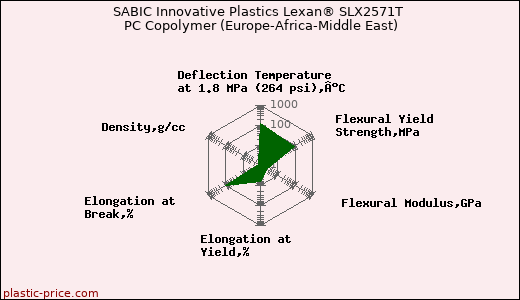 SABIC Innovative Plastics Lexan® SLX2571T PC Copolymer (Europe-Africa-Middle East)