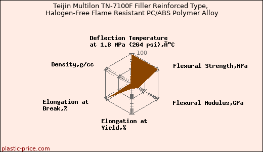 Teijin Multilon TN-7100F Filler Reinforced Type, Halogen-Free Flame Resistant PC/ABS Polymer Alloy