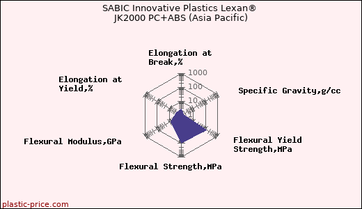 SABIC Innovative Plastics Lexan® JK2000 PC+ABS (Asia Pacific)