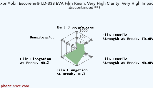 ExxonMobil Escorene® LD-333 EVA Film Resin, Very High Clarity, Very High Impact               (discontinued **)