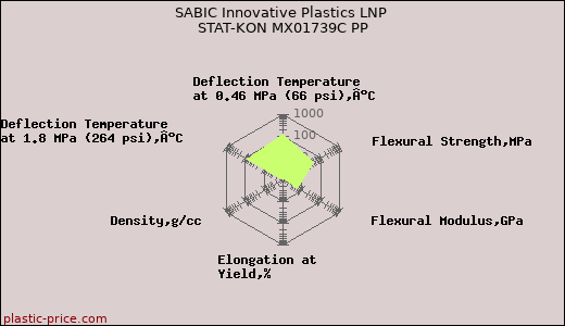 SABIC Innovative Plastics LNP STAT-KON MX01739C PP