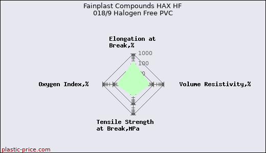 Fainplast Compounds HAX HF 018/9 Halogen Free PVC
