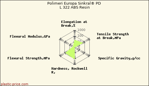 Polimeri Europa Sinkral® PD L 322 ABS Resin