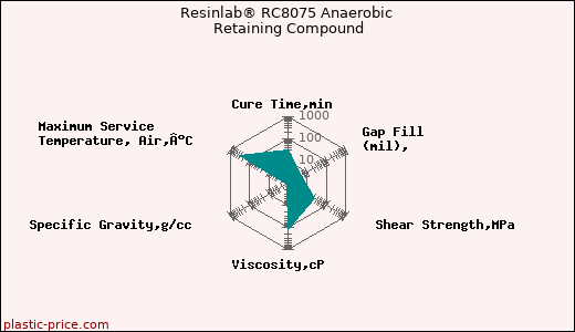 Resinlab® RC8075 Anaerobic Retaining Compound