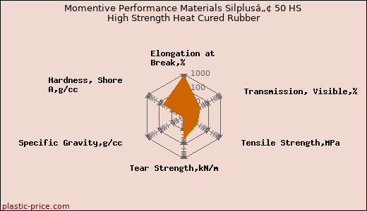 Momentive Performance Materials Silplusâ„¢ 50 HS High Strength Heat Cured Rubber