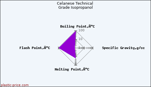 Celanese Technical Grade Isopropanol