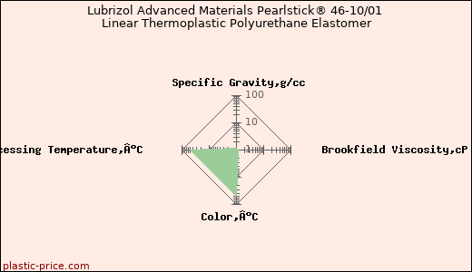 Lubrizol Advanced Materials Pearlstick® 46-10/01 Linear Thermoplastic Polyurethane Elastomer