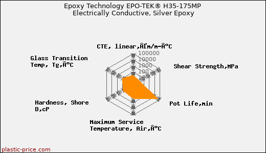 Epoxy Technology EPO-TEK® H35-175MP Electrically Conductive, Silver Epoxy