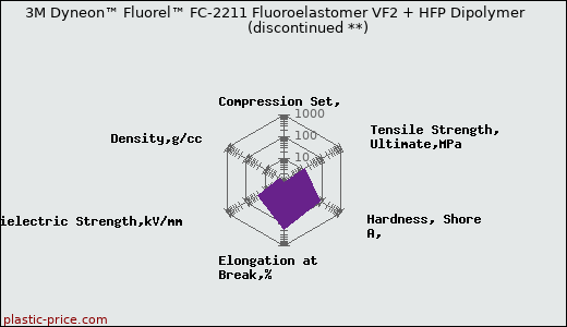 3M Dyneon™ Fluorel™ FC-2211 Fluoroelastomer VF2 + HFP Dipolymer               (discontinued **)