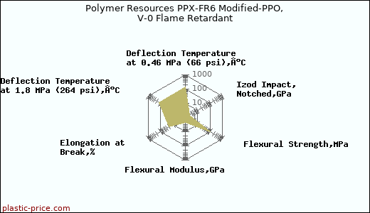 Polymer Resources PPX-FR6 Modified-PPO, V-0 Flame Retardant
