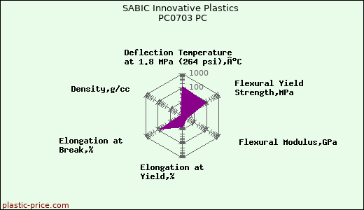 SABIC Innovative Plastics PC0703 PC