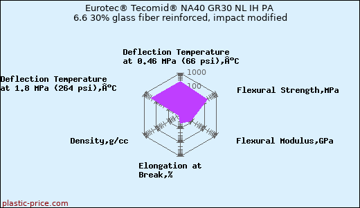 Eurotec® Tecomid® NA40 GR30 NL IH PA 6.6 30% glass fiber reinforced, impact modified