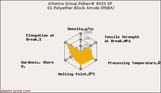 Arkema Group Pebax® 4033 SP 01 Polyether Block Amide (PEBA)