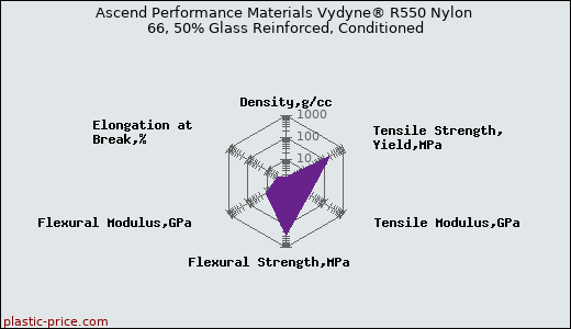 Ascend Performance Materials Vydyne® R550 Nylon 66, 50% Glass Reinforced, Conditioned