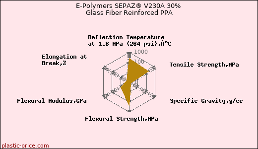 E-Polymers SEPAZ® V230A 30% Glass Fiber Reinforced PPA