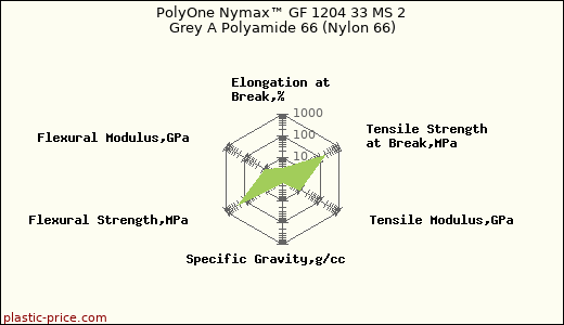 PolyOne Nymax™ GF 1204 33 MS 2 Grey A Polyamide 66 (Nylon 66)