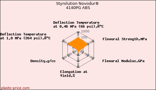 Styrolution Novodur® 4140PG ABS