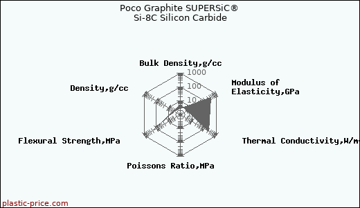 Poco Graphite SUPERSiC® Si-8C Silicon Carbide