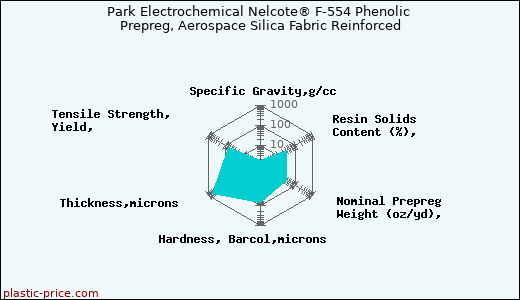Park Electrochemical Nelcote® F-554 Phenolic Prepreg, Aerospace Silica Fabric Reinforced