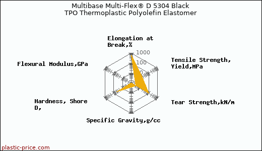 Multibase Multi-Flex® D 5304 Black TPO Thermoplastic Polyolefin Elastomer